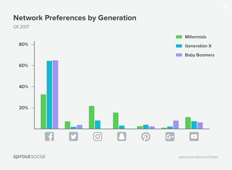 Generation Gap-Social Media-Network-Platform-Preference.png