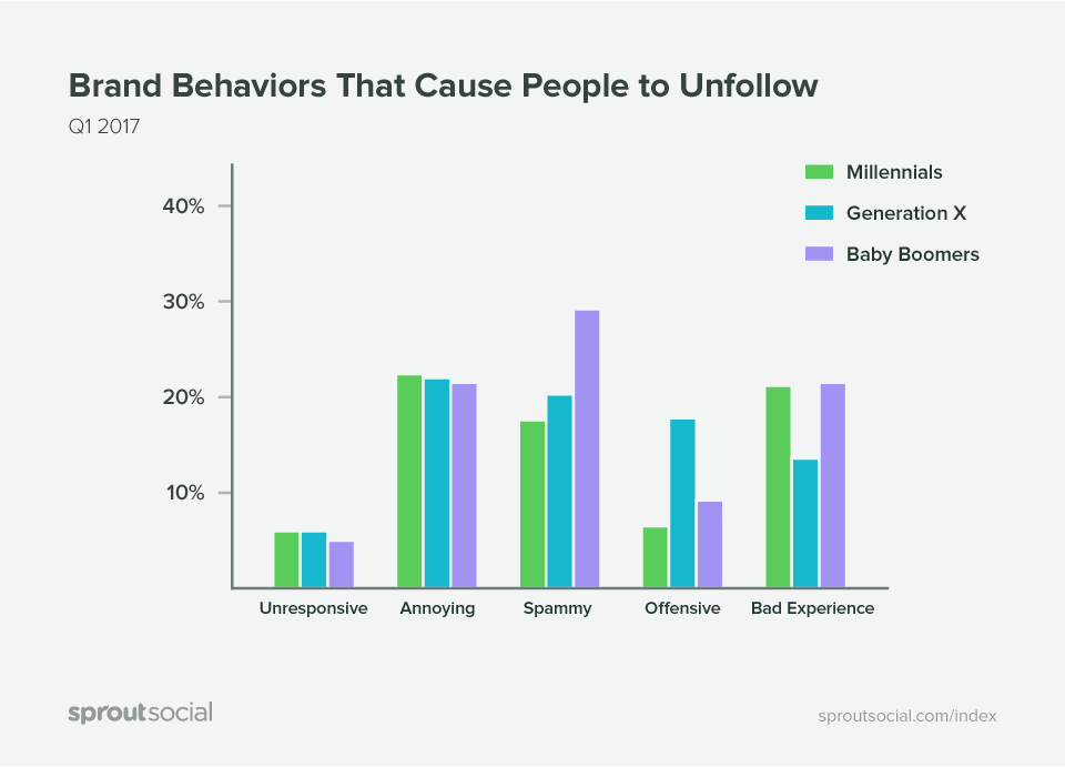 Generation Gap-Social Media-Unfollowing.png
