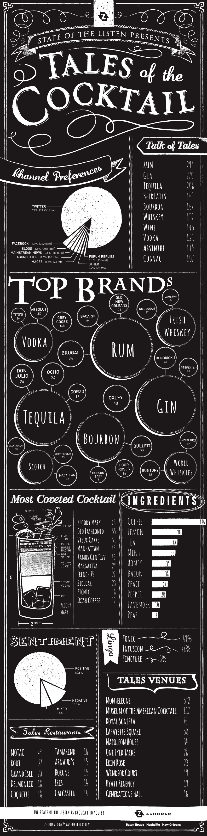 Tales of the Cocktail Infographic
