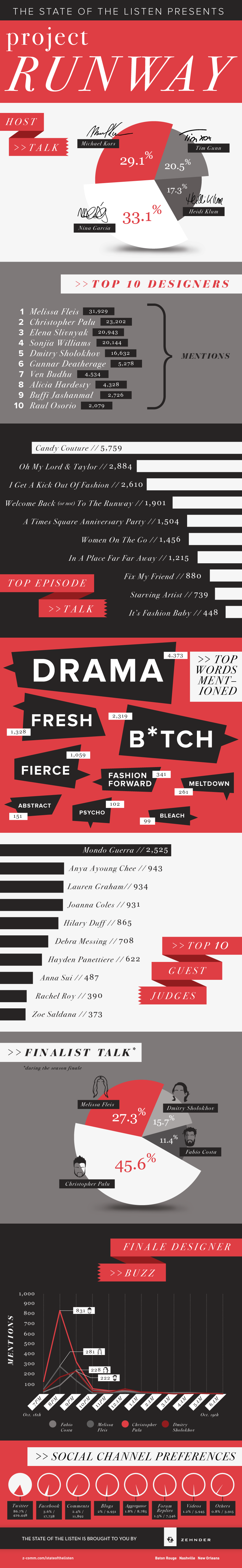 Project Runway Infographic