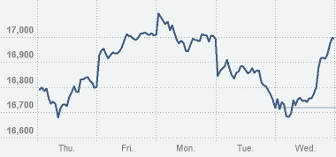 THE DOW JONES INDUSTRIAL AVERAGE OVER THE LAST FIVE DAYS.