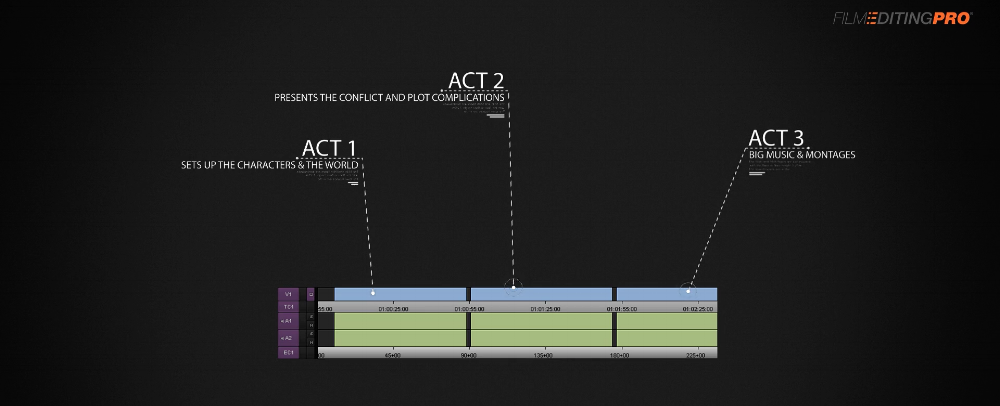 Trailer Structure Starter Course from Film Editing Pro