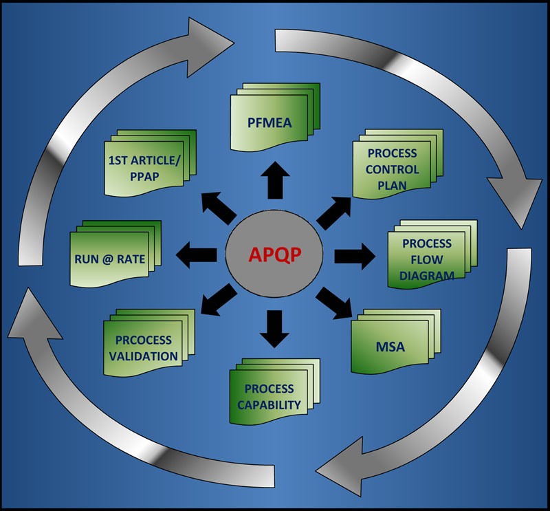 APQP — ASQ Automotive Division