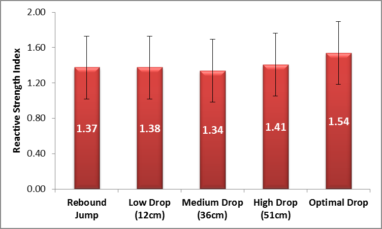 Drop Test Height Chart