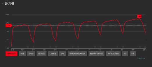 The trick in analyzing heart rate is to use general condition sessions to clarify how repeated work is responding physiologically. I use five field tests that can be done nearly anywhere as a way to see basic trends, like if an athlete is still needing time to catch up to baseline.