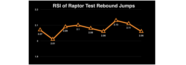 Very talented athletes have a combination of RFD and eccentric utilization, thus the ability to spend very little time on the ground and create enough forces in that small window allow for great flight times or propulsion. Athlete landing depths and joint motion makes the use of added video important to see how they are creating those forces in jumping.