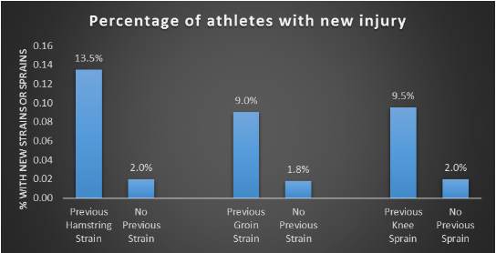 Figure 2: Previous injury history is a strong predictor of future injury. Data adapted from Arnason et al. 2004)