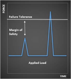 Figure 3: The injury mechanism. Applied load vs the strength of the supporting tissues. (Figure adapted from McGill, 1997)