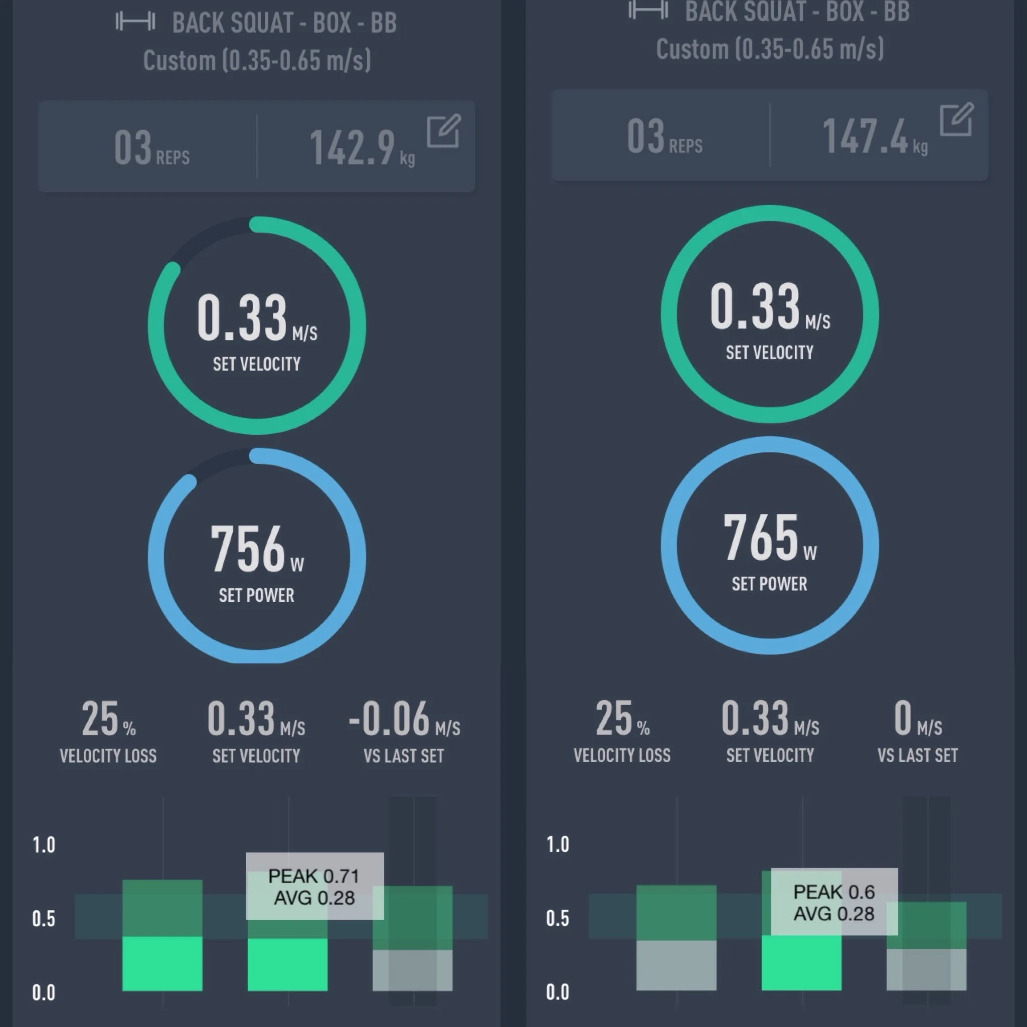 In illustration 2: Differences in performances between Box Back Squat Performances (1 week apart). Consistency was achieved in performance on both occasions, meaningful final repetition velocity achieved at personal best load so as to attain RPE of 9-9.5. Sets in this exercise we dropped following, as velocity cut-off reached the threshold that I had set.