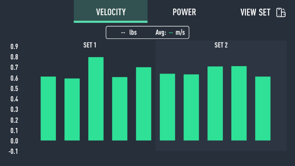 Illustration demonstrates mean velocity consistencies in bench press performance across 1 set (left) and subsequent setperformance after 1) communication delivered via cueing 2) reflection on athlete regarding his performance 3) assessment of data on-screen for athlete.