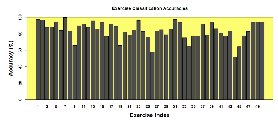Figure 4. Exercise classification accuracies for all 50 exercises
