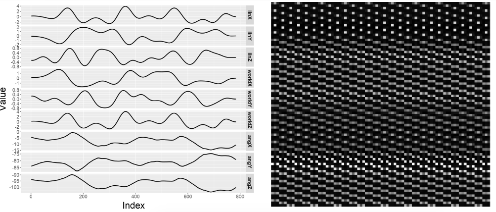 Figure 3. An example image window of signals (left) and their corresponding image reconstruction (right)