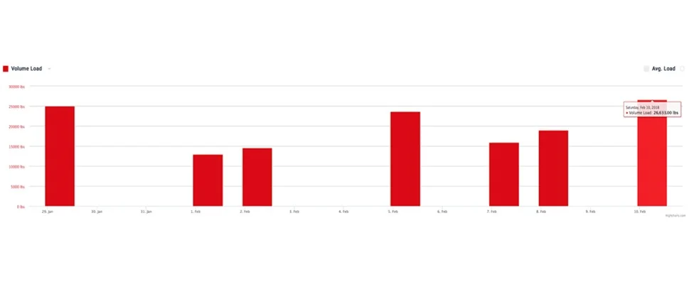 Figure 2: Volume load report for an individuals training sessions over a 2-week block taken from the PUSH portal software.