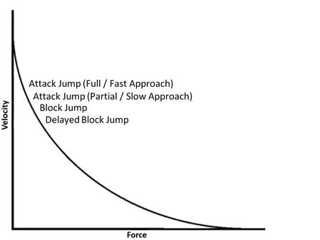 Figure 1: Conceptual Force-Velocity curve for Beach Volleyball