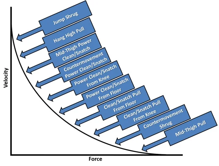 Figure 3: Force-Velocity curve of weightlifting derivatives (from Suchomel et al., 2017)
