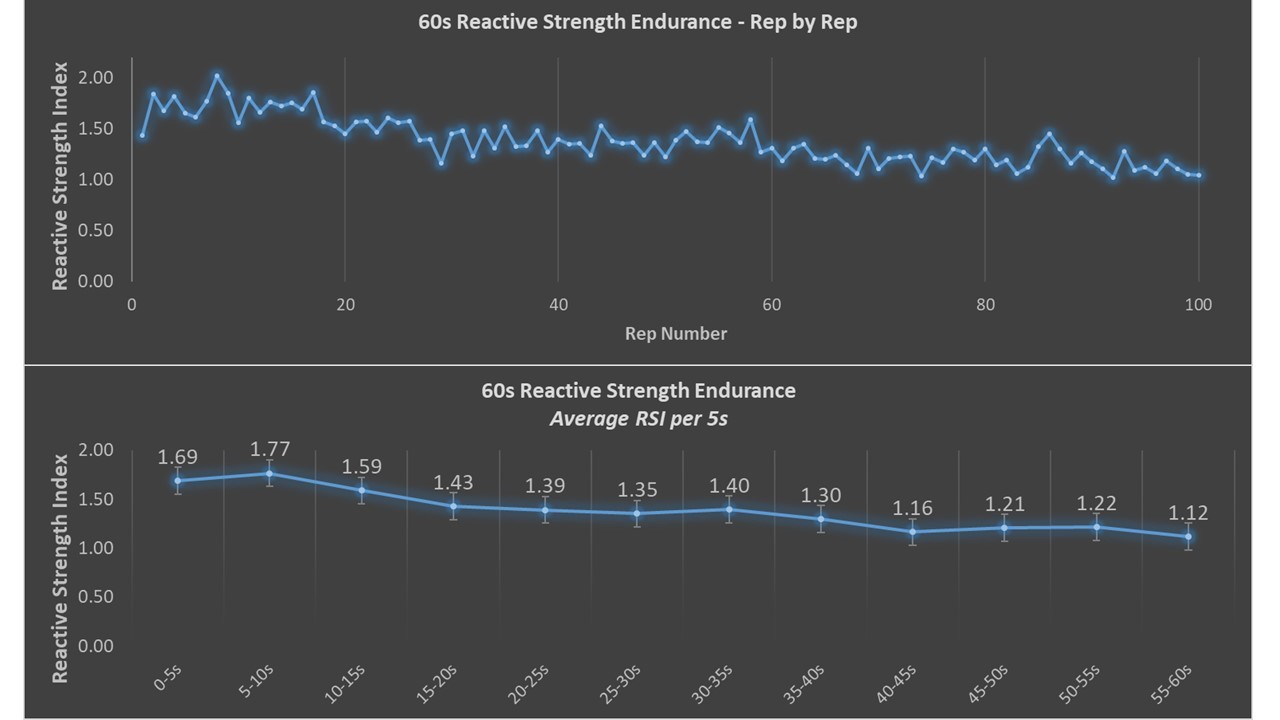 Figure 1: An example of a 60-second reactive strength endurance protocol