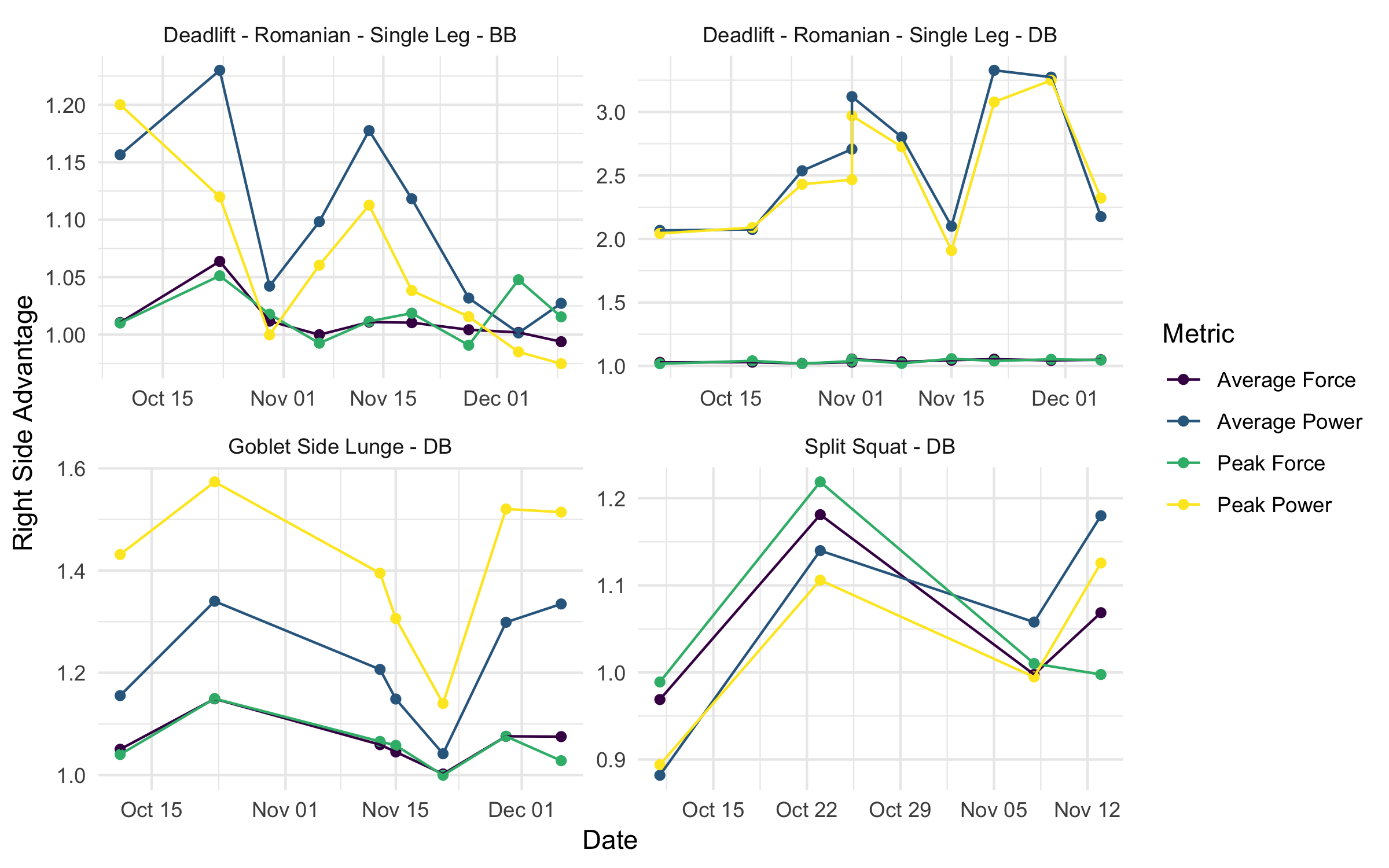 Figure 2: Disparity in left and right legs during the single leg Romania deadlift (BB), single leg Romanian deadlift (DB), goblet side lunge (DB) and split squat (DB)