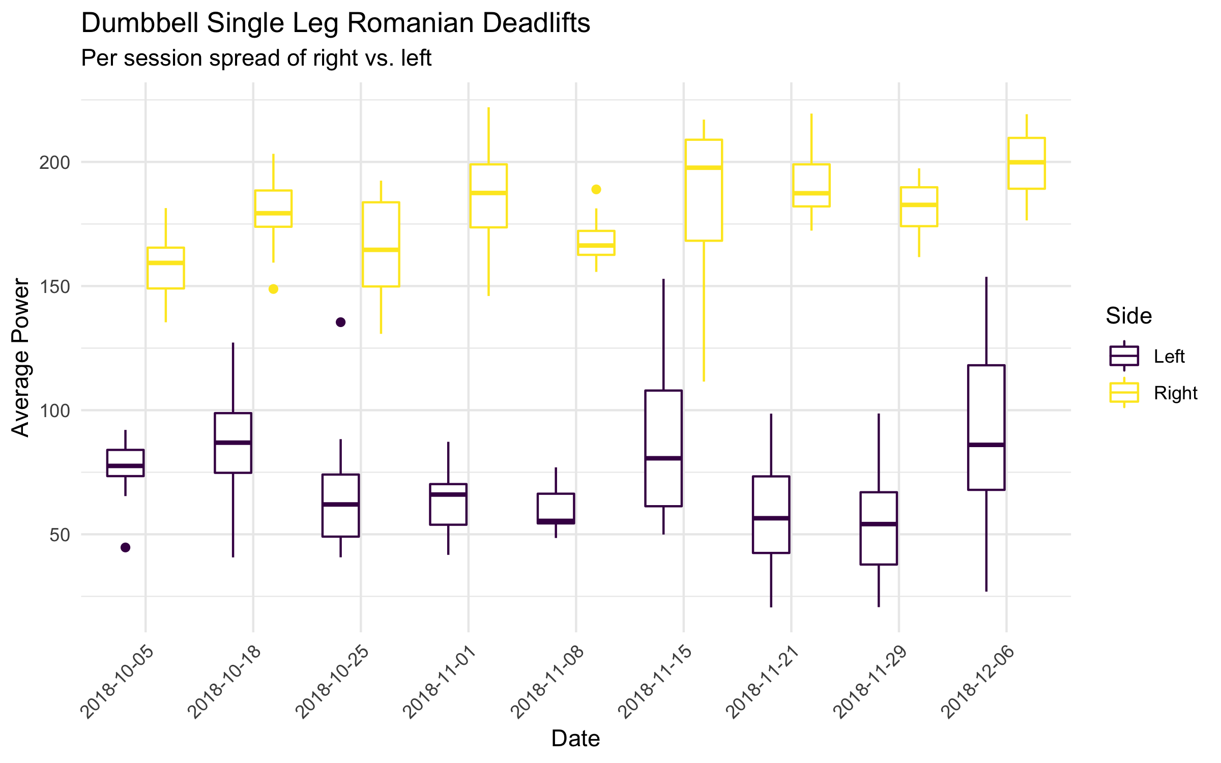Figure 3: Average power across left and right legs in the single leg Romanian deadlift (DB)