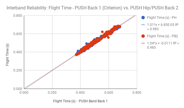 Figure 2 : ( Top ) Flight time plotted for 3 PUSH Band 2.0 versus a criterion measure force plate (n = 819). ( Bottom ) 2 different placements of PUSH Band 2.0 versus a third criterion band placed at the recommended position on the sacrum (n = 546).