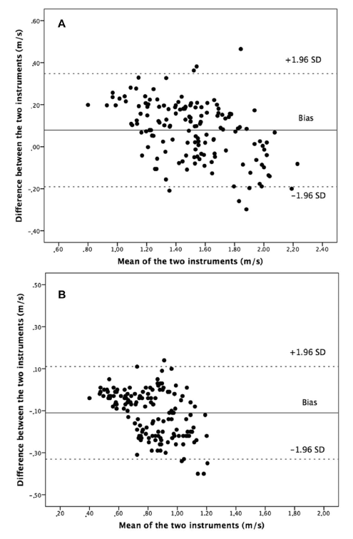 Figure 2: Bland-Altman plot of PUSH Band 1.0 peak velocity (Top) and average velocity data versus criterion LPT. Average bias indicated by Y-axis intercept of the mean.