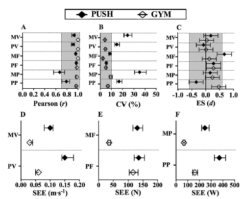 Figure 2: Detailed statistical analysis of the pooled data for each individual metric for the evaluation of validity and reliability