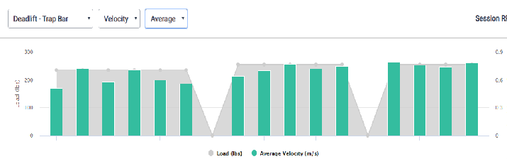 Figure 4: Peak velocity data in a trap bar jump for Athlete #3