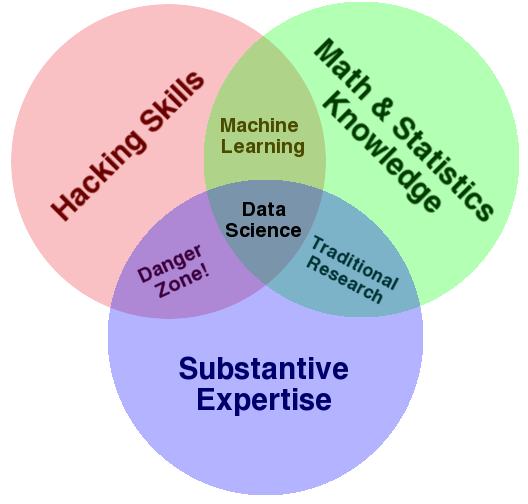 O diagrama de Venn da Ciência de Dados