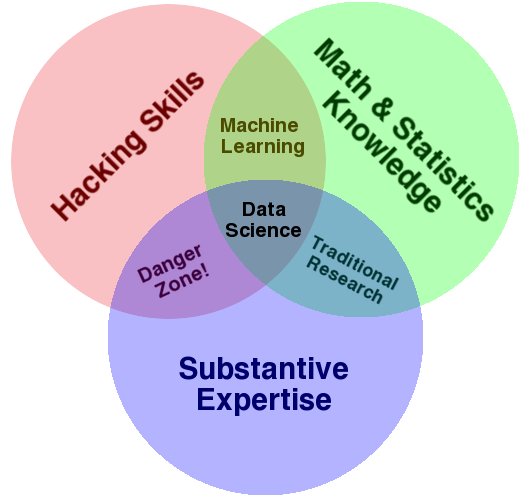 The classic three cores of data science