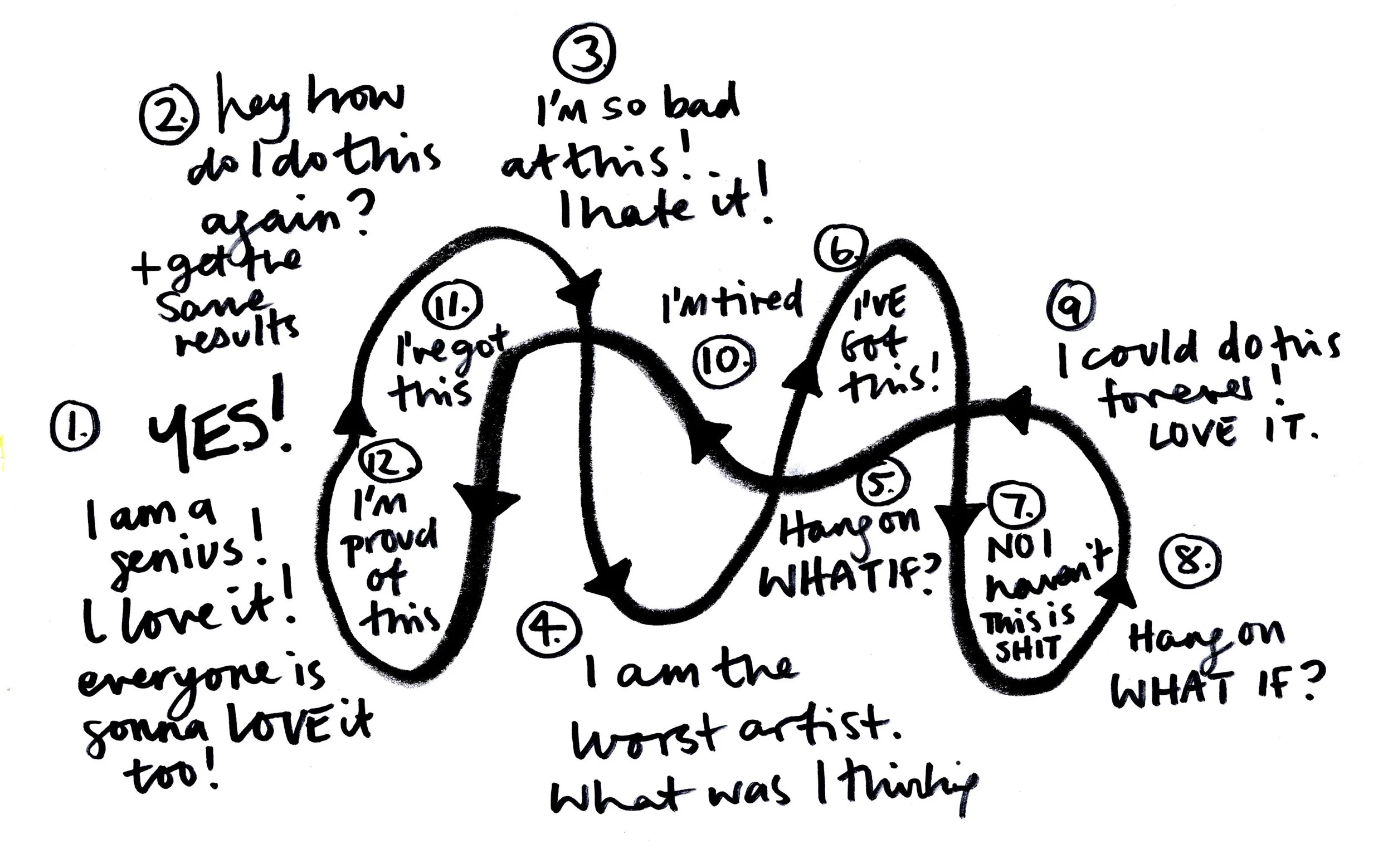 CREATIVE PROCESS