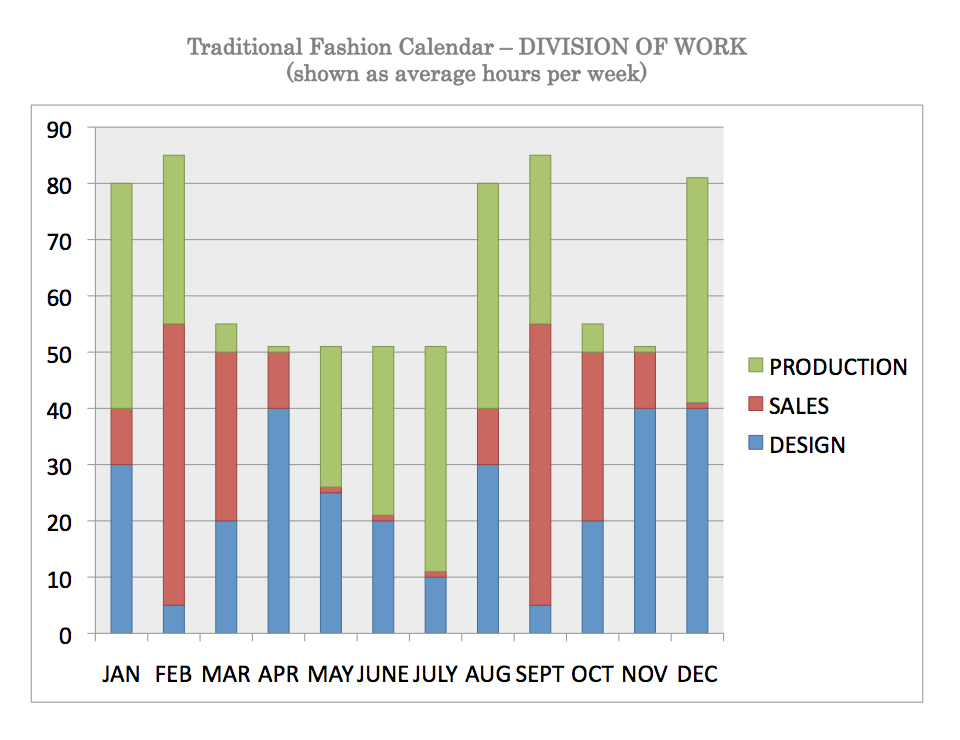 this is what my workflow looked like prior to changing the calendar, as you can see there are tasks competing for time and being disregarded at certain times in order for me to focus on other more pressing tasks