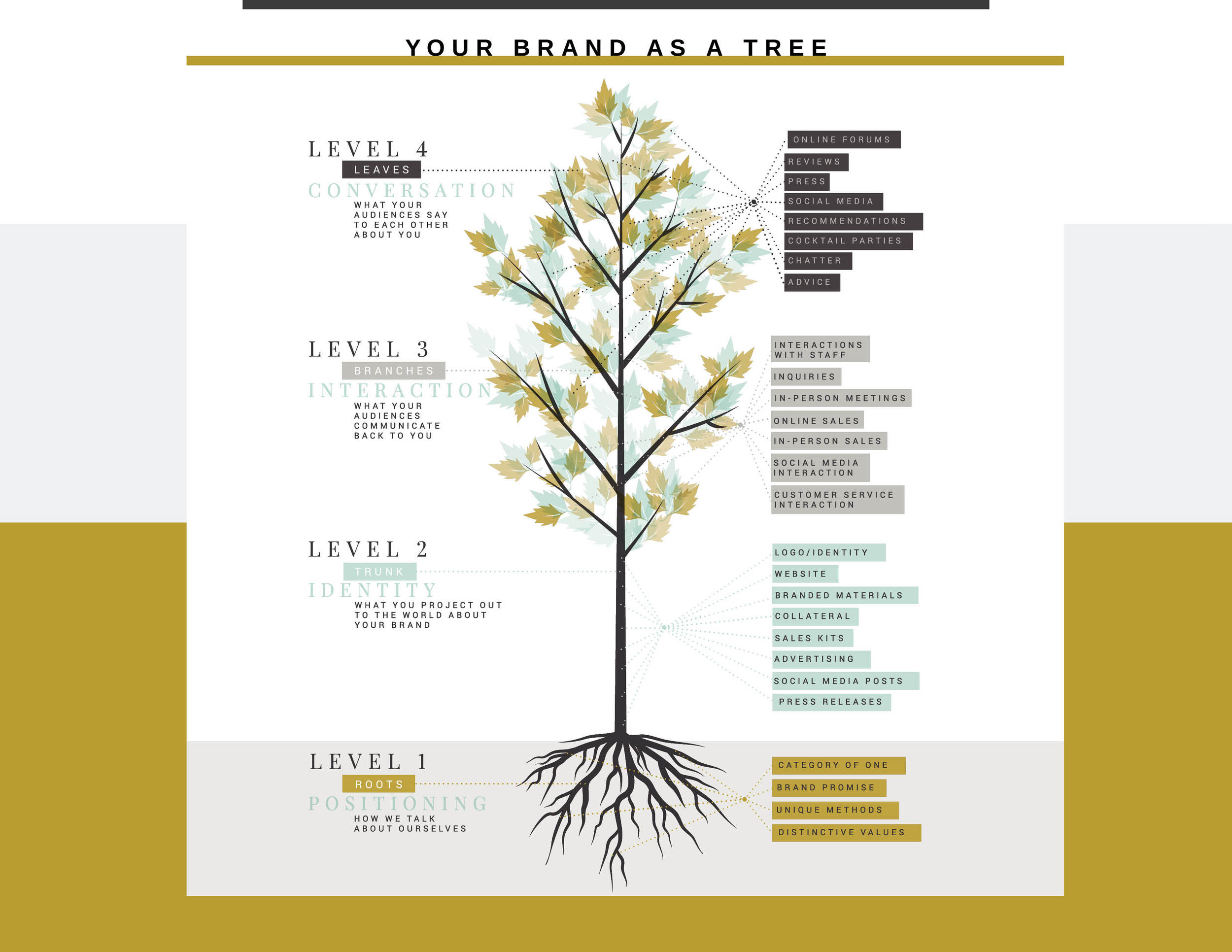 Old faithful, Your Brand as a Tree. Thank you Patrick Kelly for creating this with me and making me look smart. 