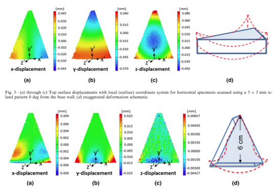 Build orientation affects stresses in *huge* and unpredictable ways. See this paper , by Amanda Wu, a researcher at LLNL, for more.
