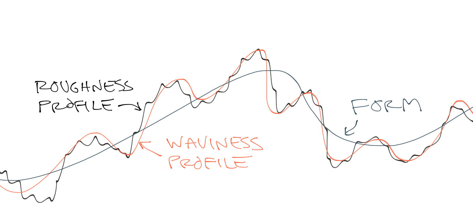 roughness waviness form.png