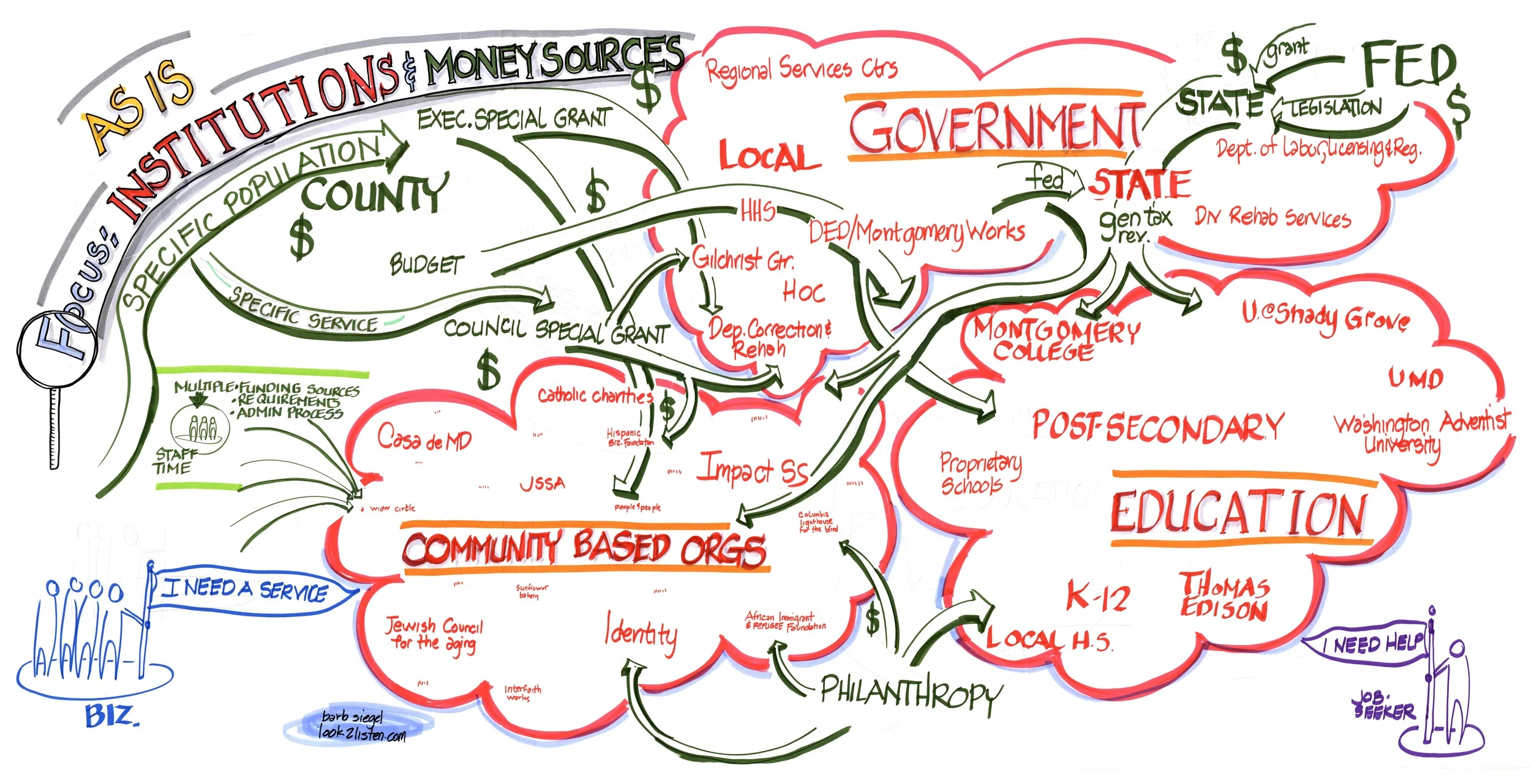 Workforce Development: As Is Institutions and Money