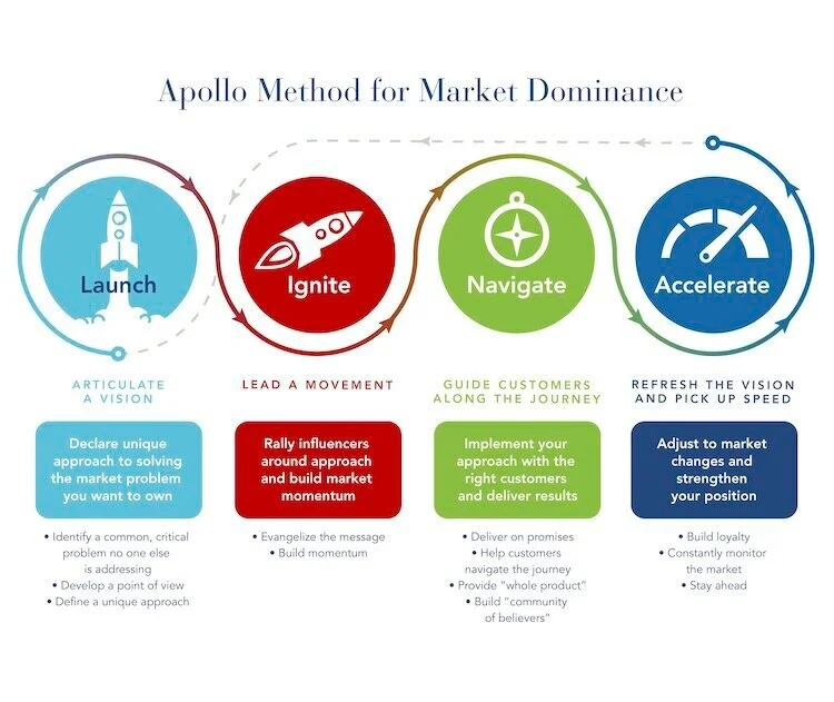 Apollo Method — Lina Group, Inc.