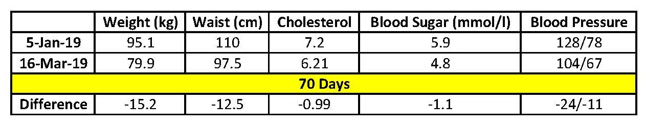 Overall results achieved in 68 days.