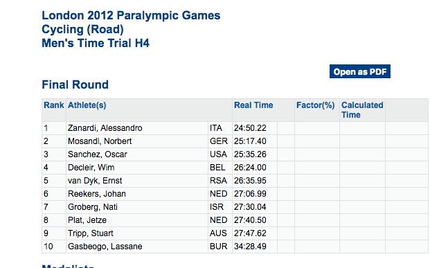 Paralympic Games London 2012 Para-Cycling Time Trial H4 Classification (Complete SCI Below T11 or loss of B lower limbs) Note times are close and speeds are all very fast. 