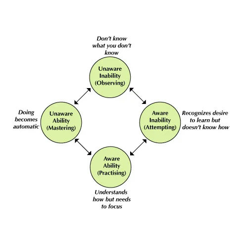 Circle of Learning