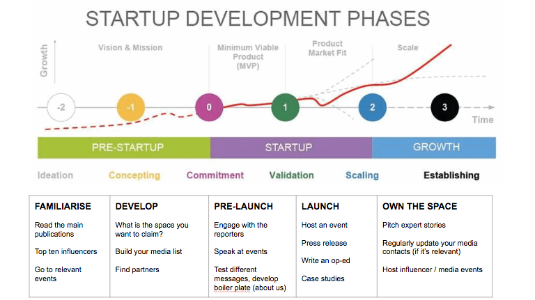 Kate Dinon has created a very simple plan on how to simulateneously work on an effective PR strategy whilst building a startup  (Image courtesy Kate Dinon)&nbsp;