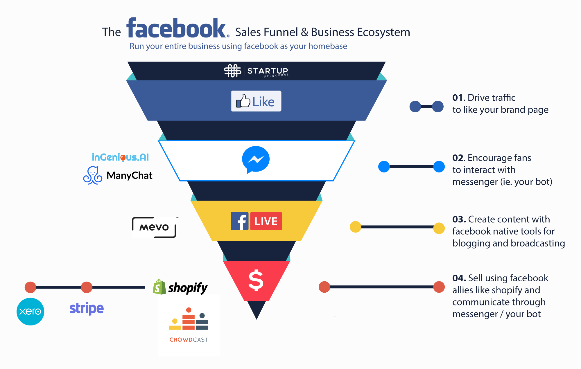 Facebook sales funnel infographic