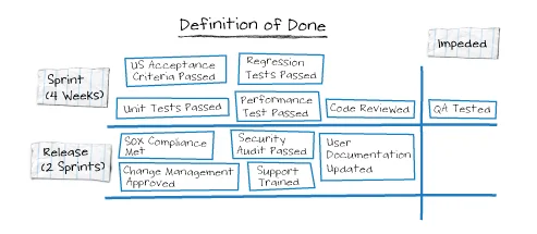 Definition of done with impeded value stream activity ("QA Tested")