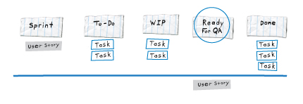 Visual tracking board with enhanced swim lane tracking