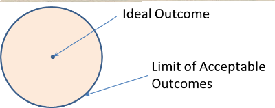 Range of Acceptable Outcomes.png