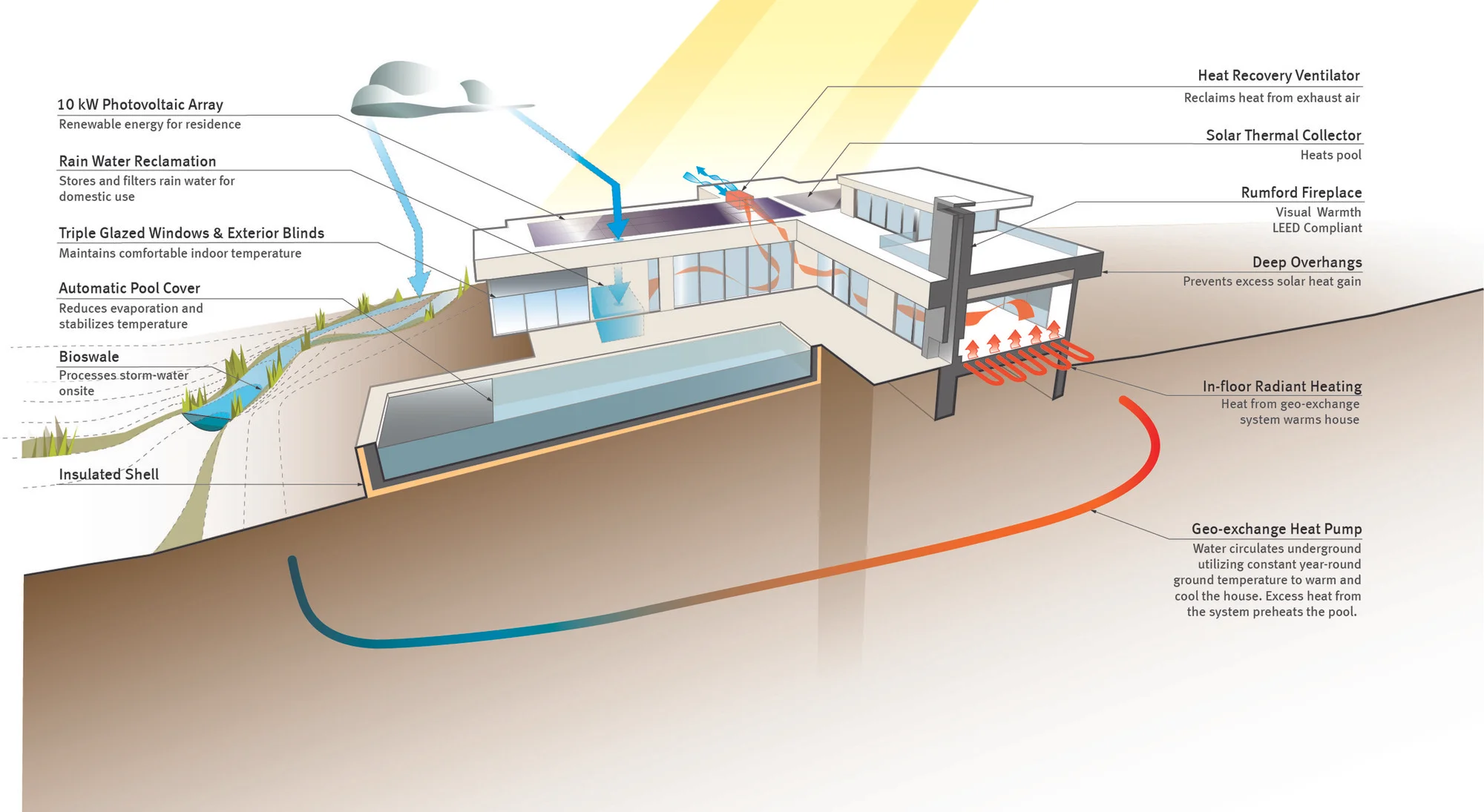 Green home features includes: by project by ASH + ASH / Hennebery Eddy Architects