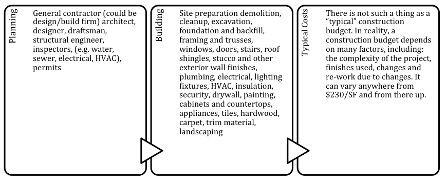 Harmony Home Projects Inc.: Construction Budget Items for Consideration