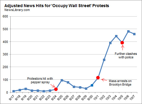 Attention to economic inequality was repeatedly triggered by incidents of violence against protesters. 