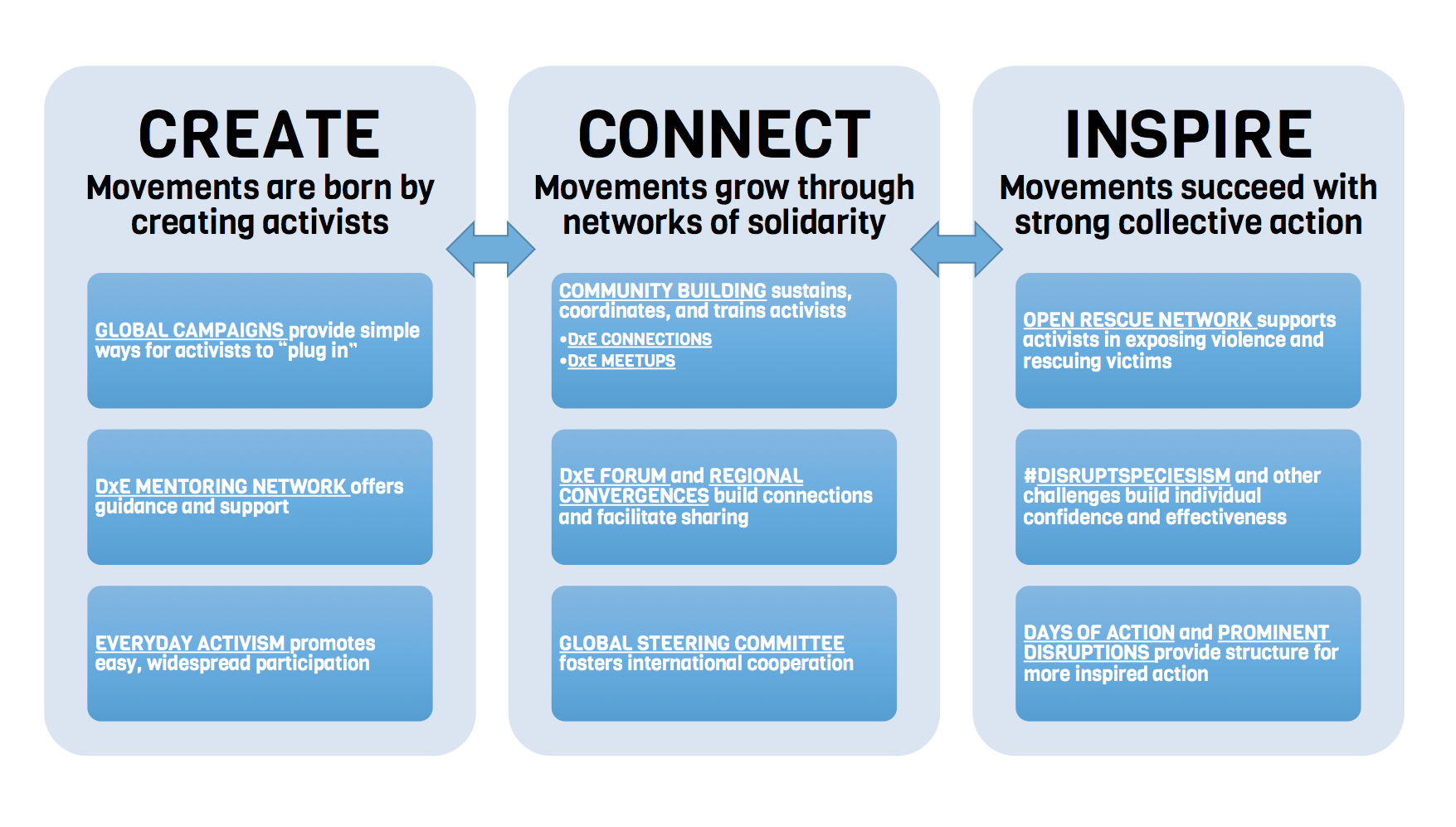 DxE's model in one simple infographic. 