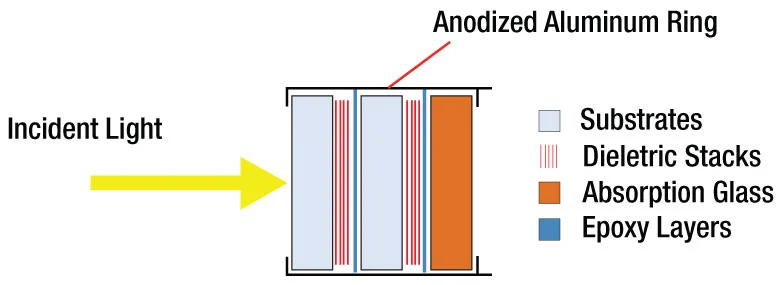 Glass configuration of filter glass
