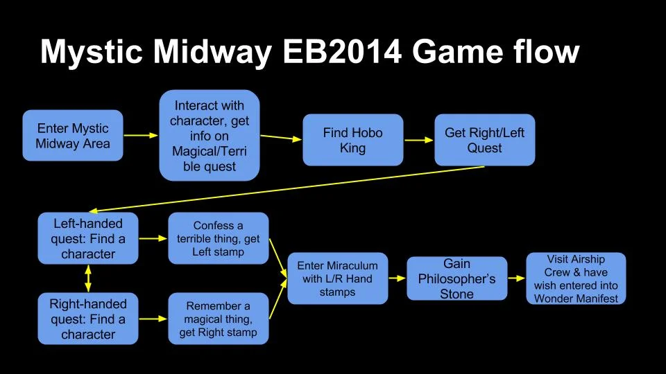 Flowchart of how we envisioned the flow of the game
