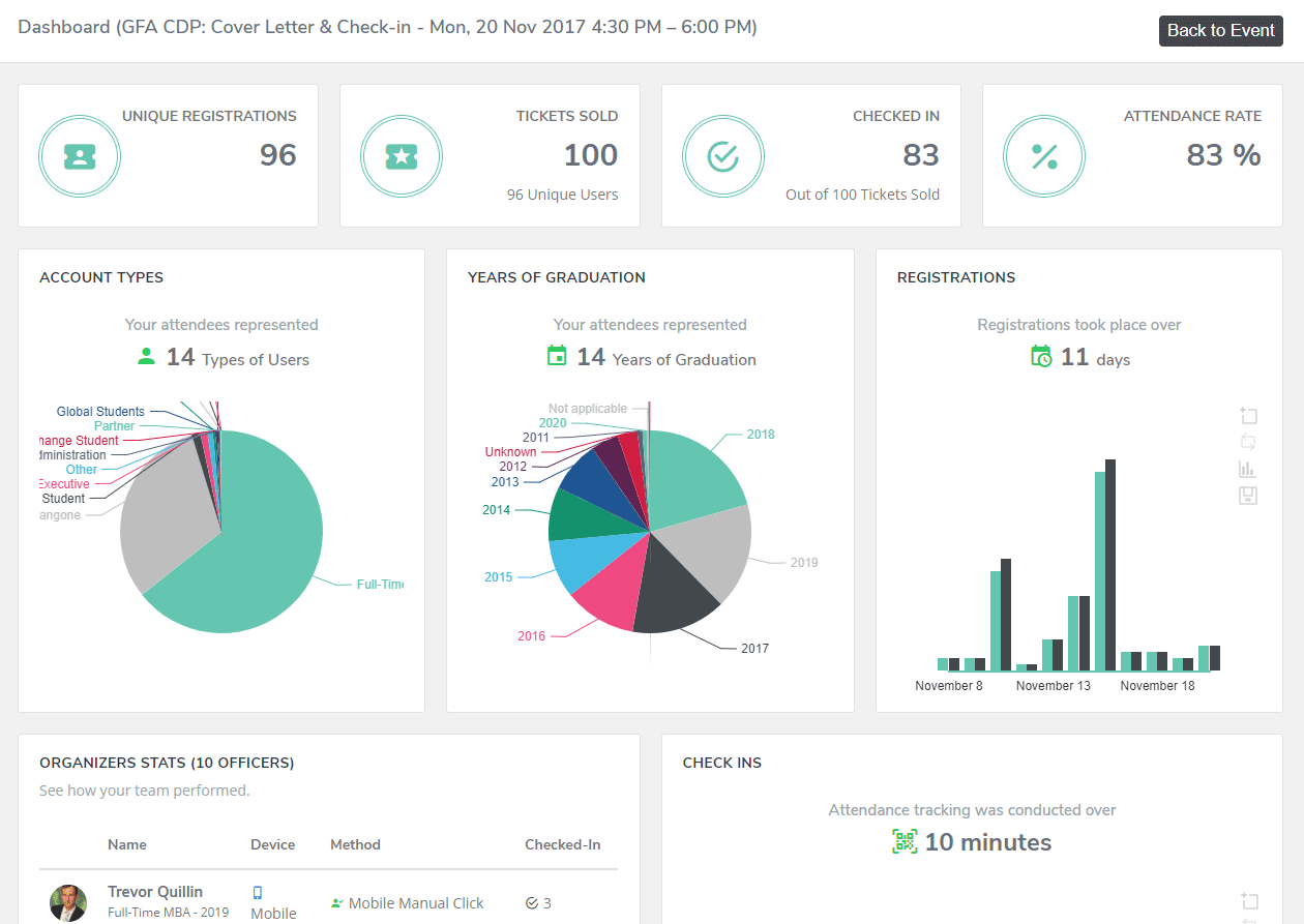 CampusGroups event dashboards display real-time insights before, during and after an event.
